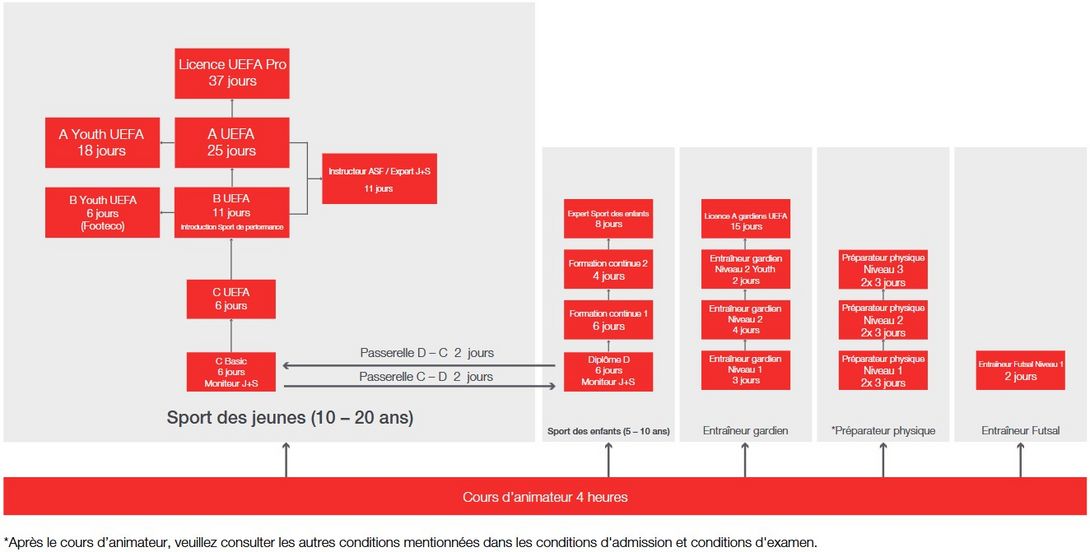Flussdiagramm in französischer Sprache, das die Wege und erforderlichen Trainingstage für Fußballtrainerlizenzen vom Jugend- bis zum Profibereich zeigt. Enthält Optionen für die Ausbildung zum Trainer, Fitnesstrainer oder Analysten, mit Altersgruppen und Zertifizierungsstufen.