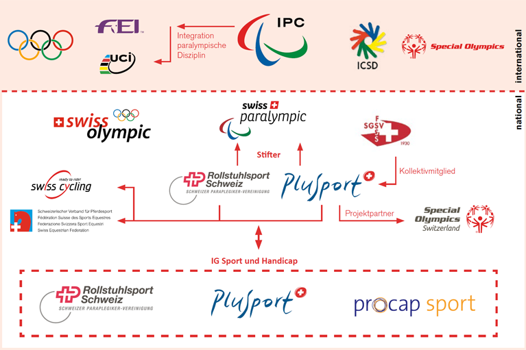 Sport-handicap - associations nationales et internationales